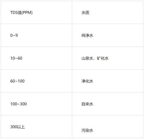 水質(zhì)TDS標(biāo)準(zhǔn)值